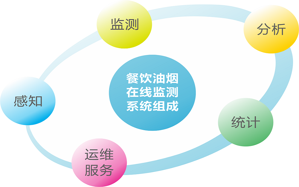 k8凯发(中国)天生赢家一触即发餐饮油烟监测系统组成